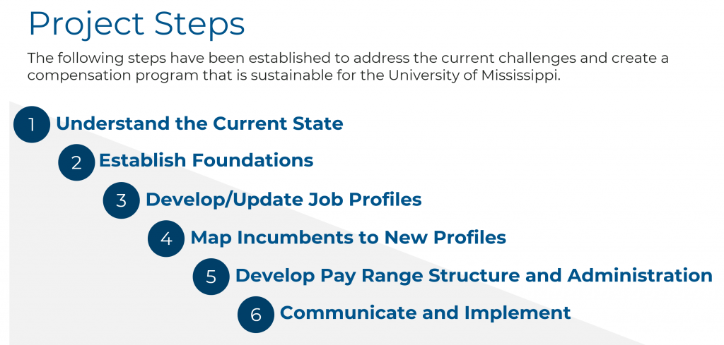 Photo showing project steps that were described above in text.Step 1 - Understand the Current State (Complete) Step 2 - Establish Foundations (Complete) Step 3 - Develop/Update Job Profiles (Complete) Step 4 - Map Incumbents to New Profiles (Complete) Step 5 - Develop Pay Range Structure and Administration (Complete) Step 6 - Communication and Implement (In Progress)