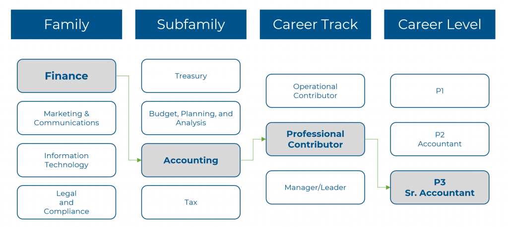 Graphic illustrating the job tree from Finance (family) to Accounting (subfamily) to Professional Contributor (career track) and finally to P3 Sr. Accountant (career level).